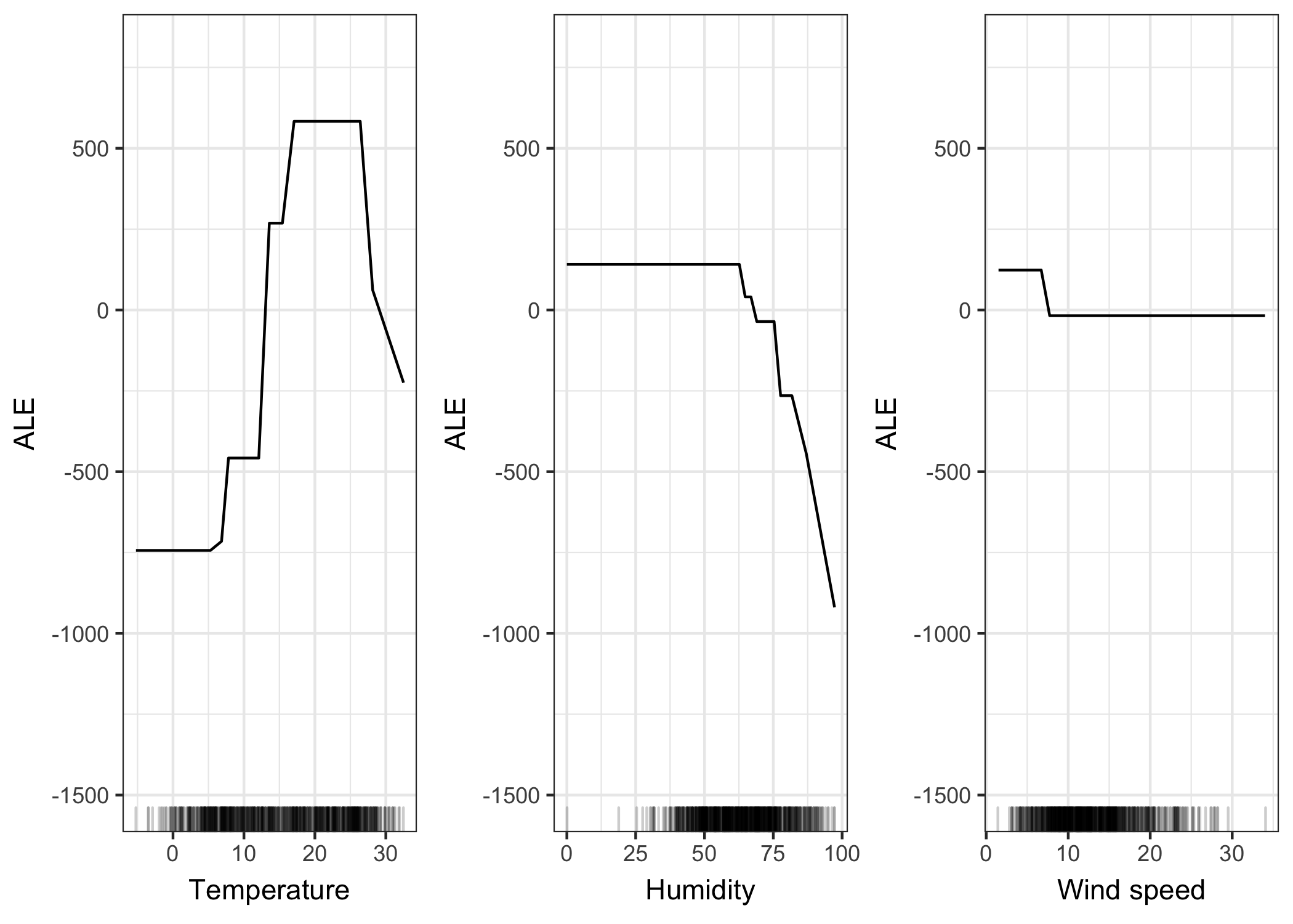 ALE plots for the bike prediction model and various weather measurements (temperature, humidity, wind speed). The temperature has a strong effect on the predicted number of rented bikes. The average prediction rises with increasing heat, but falls again above 25 degrees Celsius. Humidity has a negative effect on the prediction: When humidity exceeds 60 percent, the higher the relative humidity, the lower the prediction. The wind speed doesn't affect the predictions much.