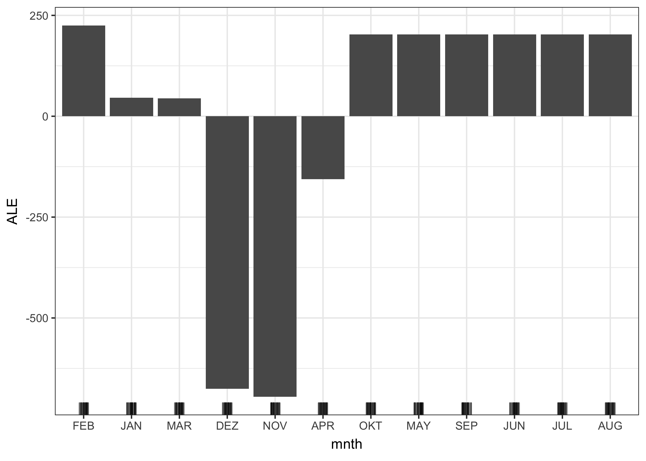 ALE plot for the categorical feature 'month'. The months are ordered by their similarity to each other, based on the distributions of the other features by month. We observe that January, March and April, but especially December and November, have a lower effect on the predicted number of rented bikes compared to the other months.