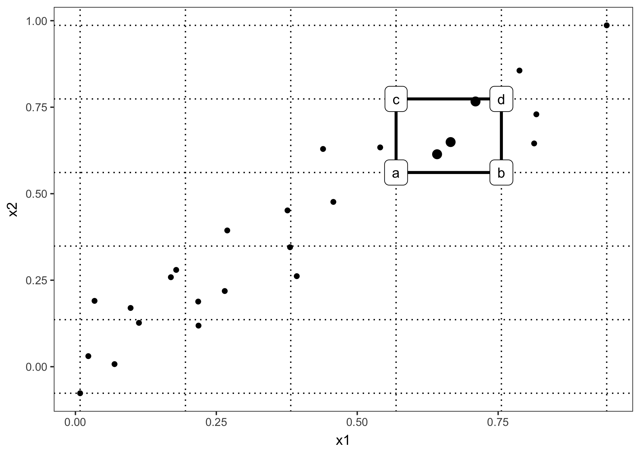 Calculation of accumulated local effects for two features. We place a grid over the two features. In each grid cell (one is highlighted as an example) we calculate the second-order differences for all instance within the cell. For the second-order difference of an instance in this cell we first replace values for x1 and x2 with the values from the cell corners. If a, b, c and d represent the 'corner'-predictions of the manipulated instance (as labeled in the graphic), then the second-order difference is (d - c) - (b - a). The mean 2nd-order difference in each cell is  accumulated over the grid and centered.