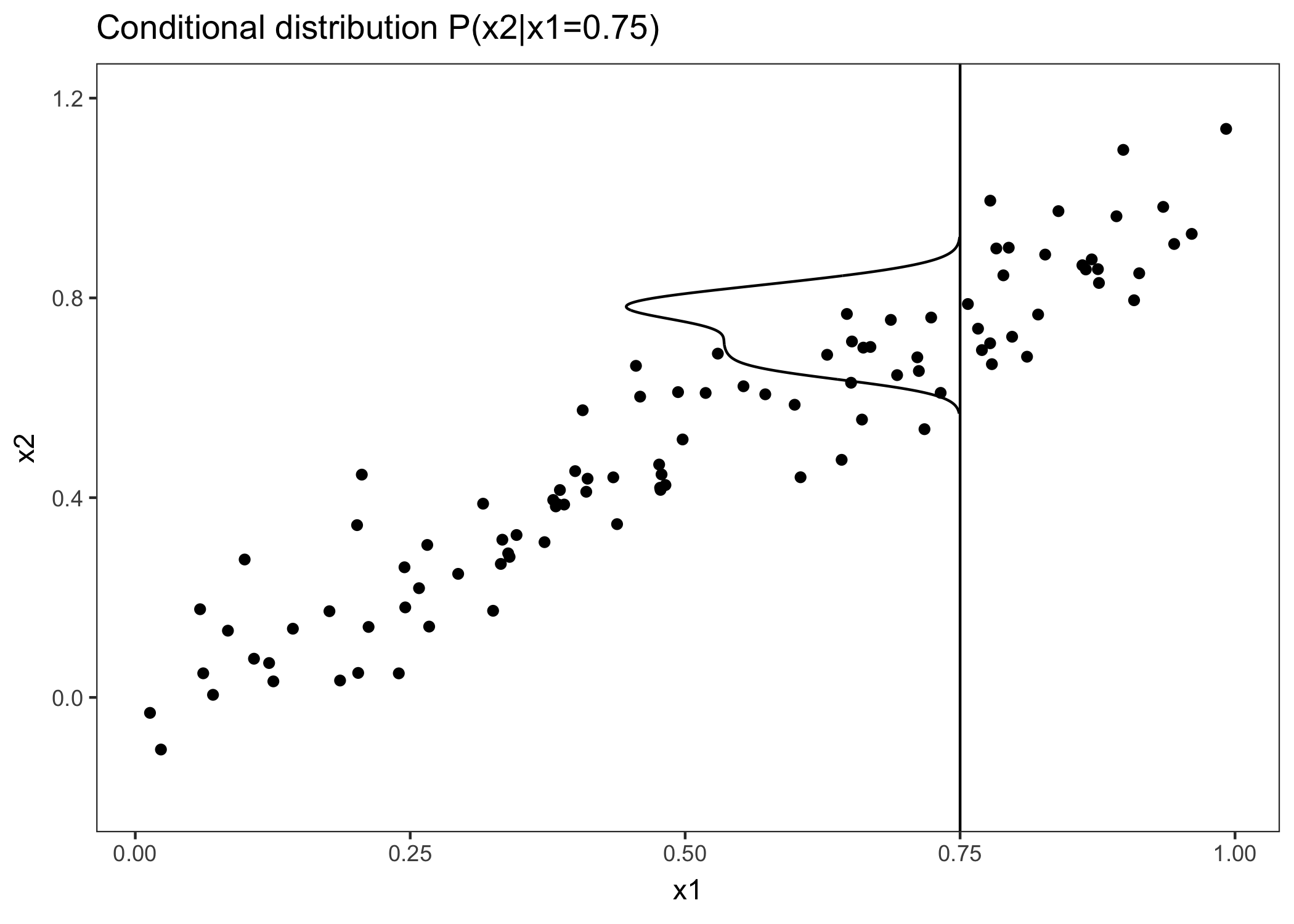 Two strongly correlated features x1 and x2. M-Plots average over the conditional distribution. Here the conditional distribution of x2 at x1 = 0.75. Averaging the local predictions leads to mixing the effects of both features.