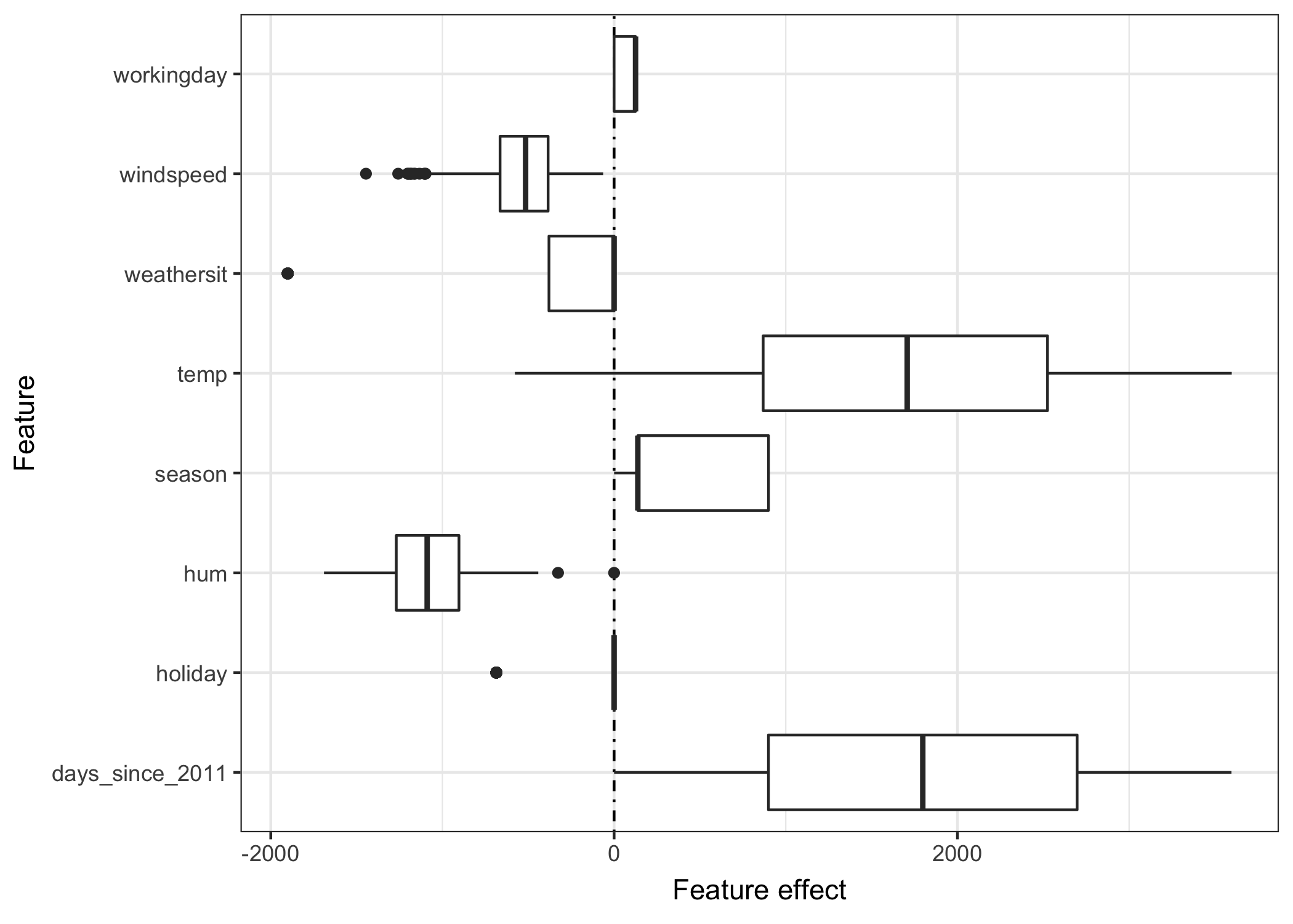 The feature effect plot shows the distribution of the effects (= feature value times feature weight) over the dataset for each feature.